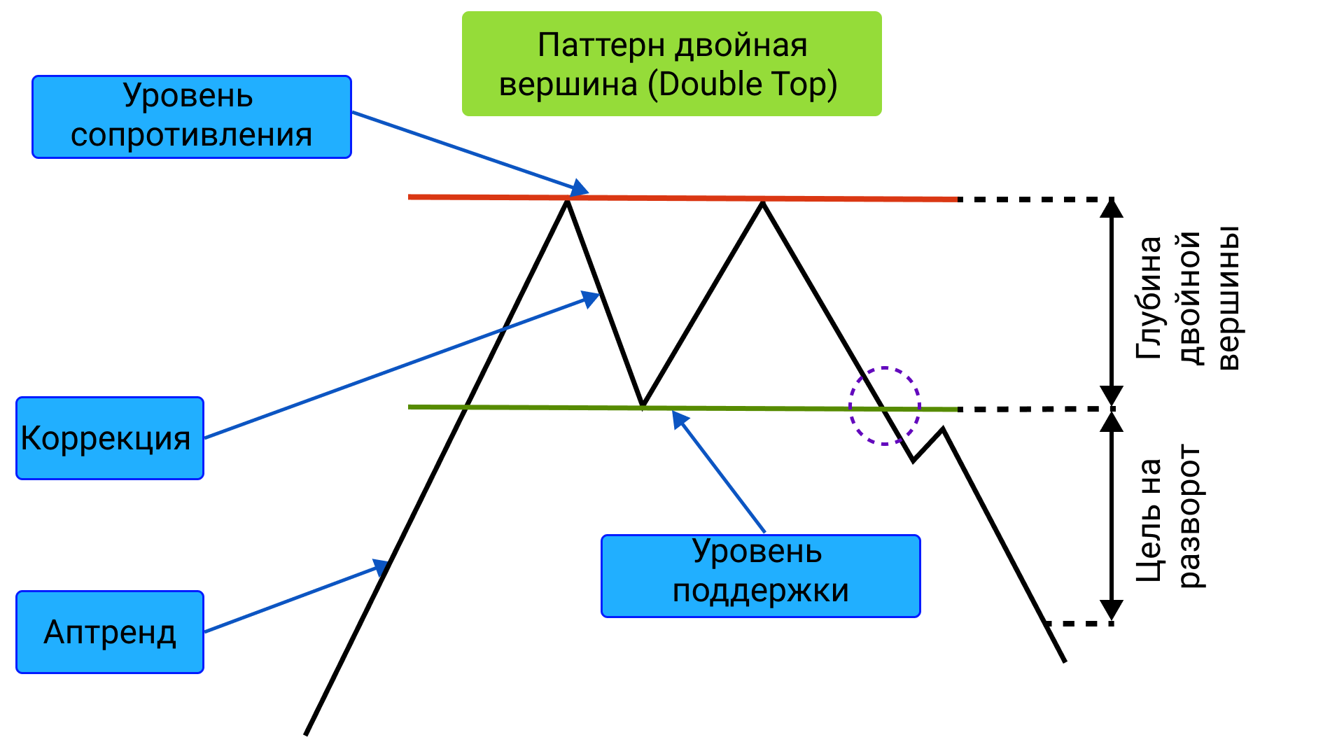 Как объединить паттерны. Паттерны двойная вершина. Паттерн две вершины. Паттерн двойная вершина в трейдинге.