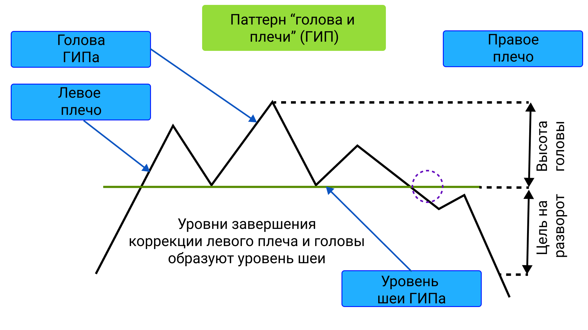 Паттерн голова и плечи