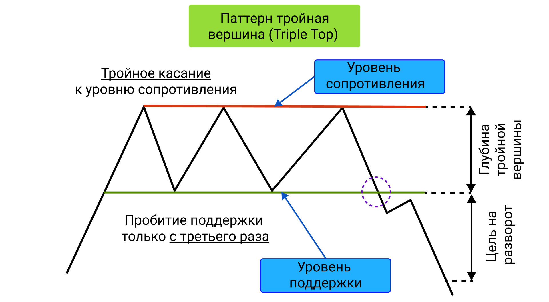 Тройки вершин. Паттерн тройная вершина. Двойная вершина и двойное дно. Тройная вершина в трейдинге.