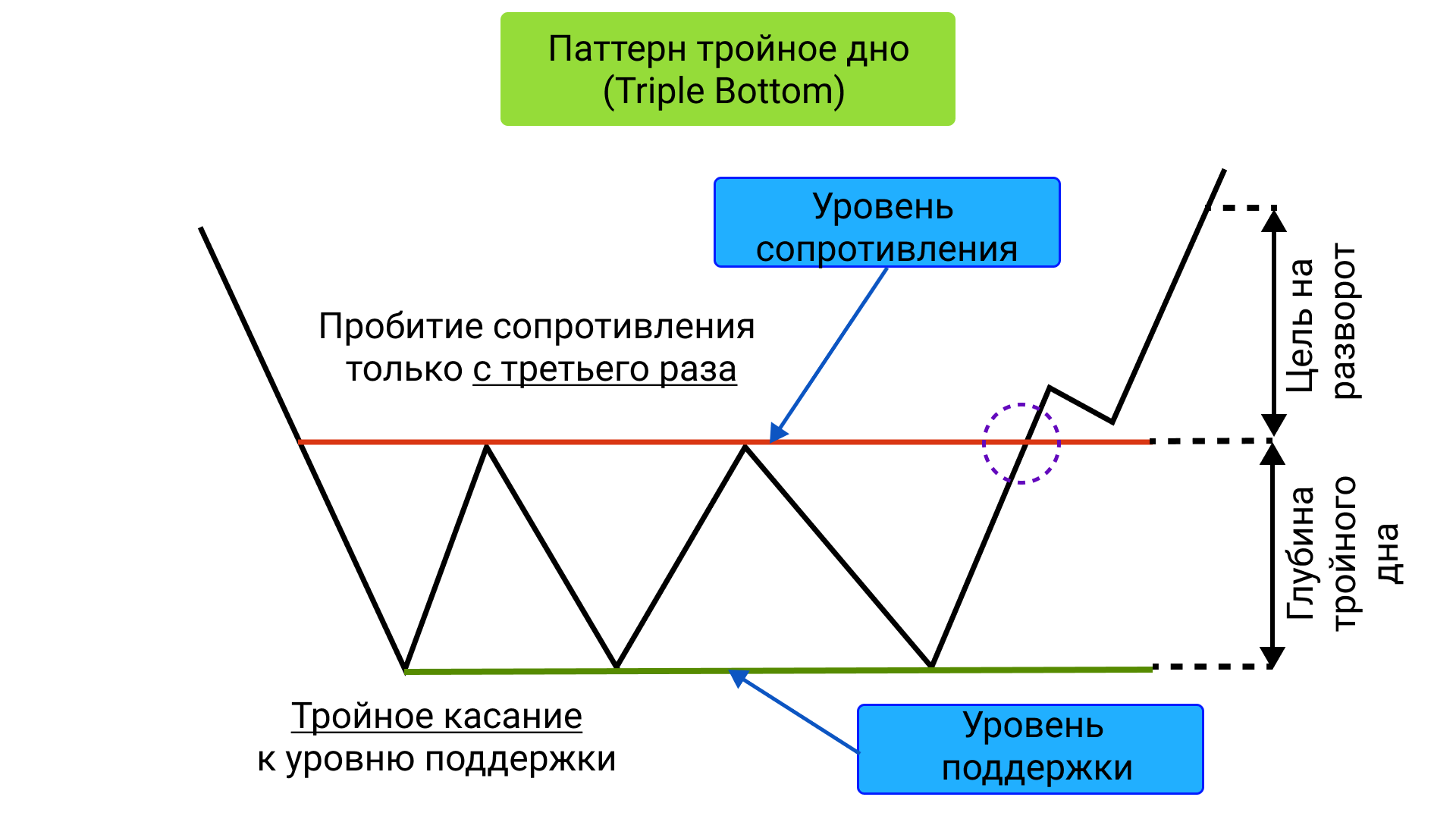 Тройной